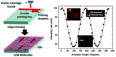 Inkjet-printed aligned quantum rod enhancement films for their