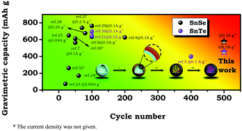 Core Shell Nano Snx Nano Li4ti5o12 C Spheres X Se Te With High Volumetric Capacity And Excellent Cycle Stability For Lithium Ion Batteries Nanoscale Rsc Publishing