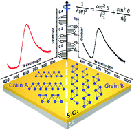 In Plane Optical Anisotropy In Res2 Flakes Determined By Angle Resolved Polarized Optical Contrast Spectroscopy Nanoscale Rsc Publishing