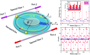Nanoparticle Mediated Chiral Light Chaos Based On Non Hermitian Mode Coupling Nanoscale Rsc Publishing