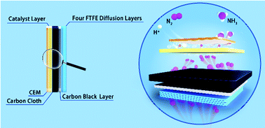 Highly Boosted Gas Diffusion For Enhanced Electrocatalytic Reduction Of N2 To Nh3 On 3d Hollow Co Mos2 Nanostructures Nanoscale Rsc Publishing