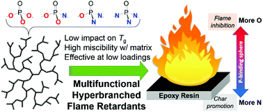 Hyperbranched Phosphorus Flame Retardants Multifunctional Additives For Epoxy Resins Polymer Chemistry Rsc Publishing