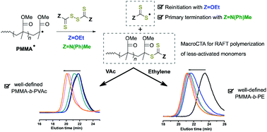 Synthesis Of Pmma Based Block Copolymers By Consecutive Irreversible And Reversible Addition Fragmentation Chain Transfer Polymerizations Polymer Chemistry Rsc Publishing