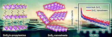 Two Dimensional Sns2 Nanosheets Exfoliated From An Inorganic Organic Hybrid With Enhanced Photocatalytic Activity Towards Cr Vi Reduction Inorganic Chemistry Frontiers Rsc Publishing