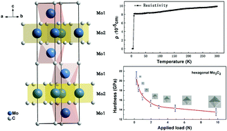 Superconductivity With High Hardness In Mo3c2 Inorganic - 