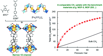 Tailoring The Pore Size And Shape Of The One Dimensional Channels In Iron Based Mofs For Enhancing The Methane Storage Capacity Inorganic Chemistry Frontiers Rsc Publishing