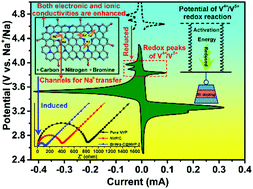 Enhancing Na Ion Storage In Na3v2 Po4 3 C Cathodes For Sodium Ion Batteries Through Br And N Co Doping Inorganic Chemistry Frontiers Rsc Publishing