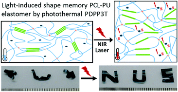 Near Infrared Light Induced Shape Memory Self Healable And Anti Bacterial Elastomers Prepared By Incorporation Of A Diketopyrrolopyrrole Based Conjugated Polymer Materials Chemistry Frontiers Rsc Publishing