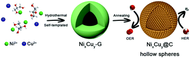 Facile Synthesis Of Nickel Copper Hollow Spheres As Efficient Bifunctional Electrocatalysts For Overall Water Splitting Materials Chemistry Frontiers Rsc Publishing