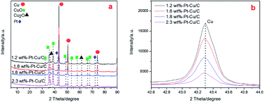 Solar Driven Reduction Of Co2 Using Pt Cu C As A Catalyst In A Photoelectrochemical Cell Experiment And Mechanism Study Rsc Advances Rsc Publishing