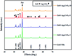 N N Zno Ag2cro4 Heterojunction Photoelectrodes With Enhanced Visible Light Photoelectrochemical Properties Rsc Advances Rsc Publishing