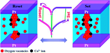 Annealing atmosphere effect on the resistive switching and magnetic  properties of spinel Co3O4 thin films prepared by a sol–gel technique - RSC  Advances (RSC Publishing)