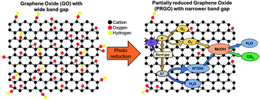 Effective Photoreduction Of Graphene Oxide For Photodegradation Of Volatile Organic Compounds Rsc Advances Rsc Publishing