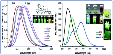 Solvatochromism And Ph Effect On The Emission Of A Triphenylimidazole Phenylacrylonitrile Derivative Experimental And Dft Studies Rsc Advances Rsc Publishing