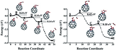 Co Oxidization Catalyzed By B N And Their Co Doped Fullerenes A First Principles Investigation Rsc Advances Rsc Publishing