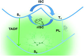 Qm Mm Studies On Luminescence Mechanism Of Dinuclear Copper Iodide Complexes With Thermally Activated Delayed Fluorescence Rsc Advances Rsc Publishing