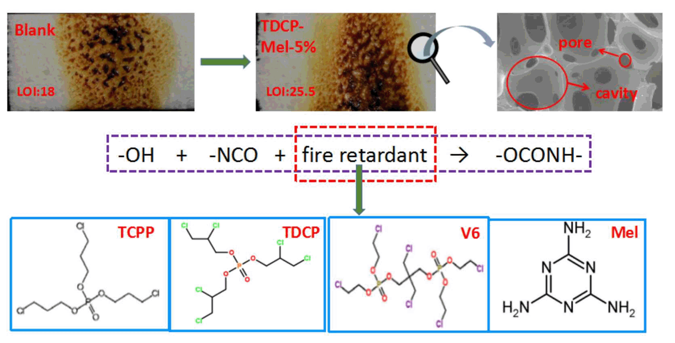 Nitrogen Phosphorus Synergistic Flame Retardant Filled Flexible Polyurethane Foams Microstructure Compressive Stress Sound Absorption And Combustion Resistance Rsc Advances Rsc Publishing