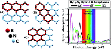 Electronic And Optical Properties Of Bxcynz Hybrid A Graphynes Rsc Advances Rsc Publishing