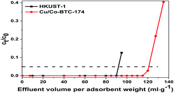 Synthesis of bimetallic–organic framework Cu/Co-BTC and the