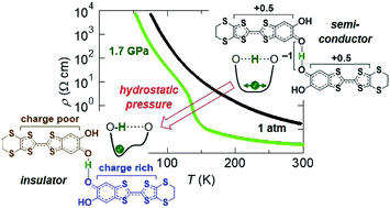 Pressure Induced Hydrogen Localization Coupled To A