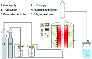 Principle Of Operation For Fluid Bed Processors Dryers Coolers And Moisturizers Kason Corporation