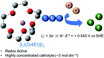 Glyme Li Salt Equimolar Molten Solvates With Iodide Triiodide Redox Anions Rsc Advances Rsc Publishing