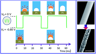 electrodeposition of copper