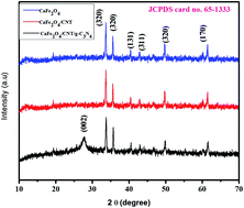 Synthesis Of A Well Dispersed Cafe2o4 G C3n4 Cnt Composite Towards The Degradation Of Toxic Water Pollutants Under Visible Light Rsc Advances Rsc Publishing