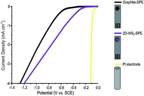 Mass Producible 2d Ws2 Bulk Modified Screen Printed Electrodes Towards The Hydrogen Evolution Reaction Rsc Advances Rsc Publishing