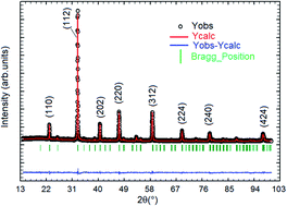 Structural Magnetic Electrical And Dielectric Properties Of Pr0 8na0 2mno3 Manganite Rsc Advances Rsc Publishing