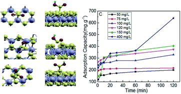 Revealing The Role Of The 1t Phase On The Adsorption Of Organic Dyes On Mos2 Nanosheets Rsc Advances Rsc Publishing