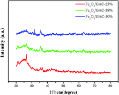 Fe3o4 Granular Activated Carbon As An Efficient Three Dimensional Electrode To Enhance The Microbial Electrosynthesis Of Acetate From Co2 Rsc Advances Rsc Publishing