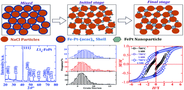 Facile liquid-assisted one-step sintering synthesis of superfine