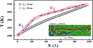 Effect Of Boundary Chain Folding On Thermal Conductivity Of Lamellar Amorphous Polyethylene Rsc Advances Rsc Publishing