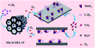 MnOx dispersed on attapulgite derived Al-SBA-15: a promising catalyst ...