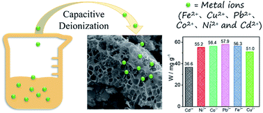 Electrochemical Heavy Metal Removal From Water Using Pvc Waste Derived N S Co Doped Carbon Materials Rsc Advances Rsc Publishing