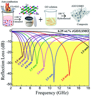 A Comparison With Graphene Based Microwave Absorbing Materials The Download Scientific Diagram