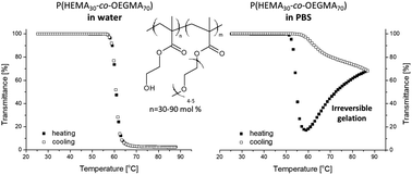 beha passen Heel Thermoresponsive P(HEMA-co-OEGMA) copolymers: synthesis, characteristics  and solution behavior - RSC Advances (RSC Publishing)
