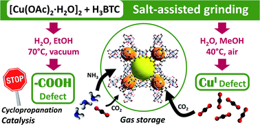 Mechanochemical Defect Engineering Of Hkust 1 And Impact Of The Resulting Defects On Carbon Dioxide Sorption And Catalytic Cyclopropanation Rsc Advances Rsc Publishing