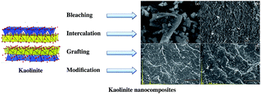 Effects Of Bleaching And Functionalization Of Kaolinite On The Mechanical And Thermal Properties Of Polyamide 6 Nanocomposites Rsc Advances Rsc Publishing