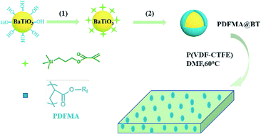 Enhanced Breakdown Strength And Suppressed Dielectric Loss Of Polymer Nanocomposites With Batio3 Fillers Modified By Fluoropolymer Rsc Advances Rsc Publishing