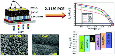 Enhancement In The Performance Of Nanostructured Cuo Zno Solar Cells By Band Alignment Rsc Advances Rsc Publishing