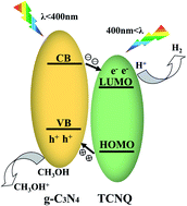 A Nine Fold Enhancement Of Visible Light Photocatalytic Hydrogen Production Of G C3n4 With Tcnq By Forming A Conjugated Structure Rsc Advances Rsc Publishing