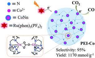 Synergetic Catalysis Of A Cobalt Based Coordination Polymer For Selective Visible Light Driven Co2 To Co Conversion Rsc Advances Rsc Publishing