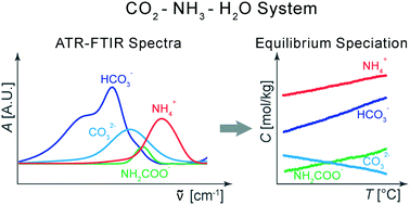 Estimating Speciation Of Aqueous Ammonia Solutions Of Ammonium Bicarbonate Application Of Least Squares Methods To Infrared Spectra Reaction Chemistry Engineering Rsc Publishing