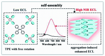 Near Infrared Aggregation Induced Enhanced Electrochemiluminescence From Tetraphenylethylene Nanocrystals A New Generation Of Ecl Emitters Chemical Science Rsc Publishing