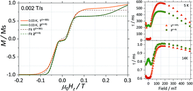 Quantum Tunnelling Of The Magnetisation In Single Molecule Magnet Isotopologue Dimers Chemical Science Rsc Publishing