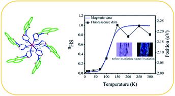 Interplay Between Spin Crossover And Luminescence In A Multifunctional Single Crystal Iron Ii Complex Towards A New Generation Of Molecular Sensors Chemical Science Rsc Publishing