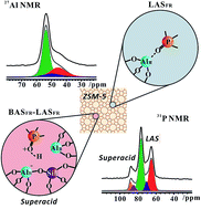 The acidic nature of “NMR-invisible” tri-coordinated