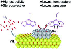 A rare earth hydride supported ruthenium catalyst for the hydrogenation ...